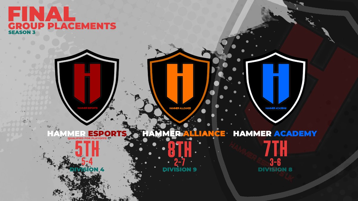 HammerGamingUK's tweet photo. Not the ending we wanted, But thank you to everyone who supported us & a big thank you to all the players!
Esports are still in the running but, Alliance & Academy bow out.
GG's the everyone we have played this season!
#HAMMERUP https://t.co/AMy7uL8AJh