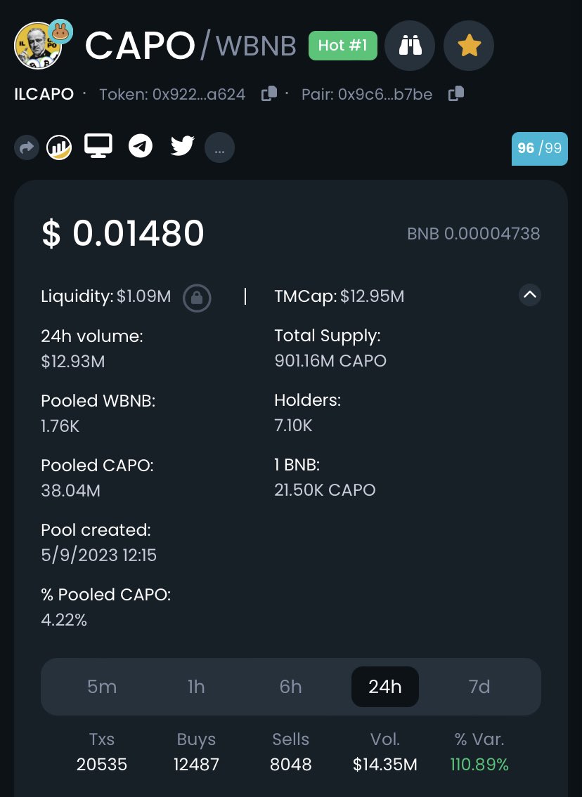 chennai2london's tweet photo. $CAPO touched 0.0148$- up 5x from 0.0029$ - 2 days back. There is no rationale to most meme coins &amp; many will go to zero. I just shared this bcz was on BNBChain &amp; low gas fees + meme token parameters. If you are up pls check. Still only invest small % into such risks. https://t.co/ZsjDCPoeNA