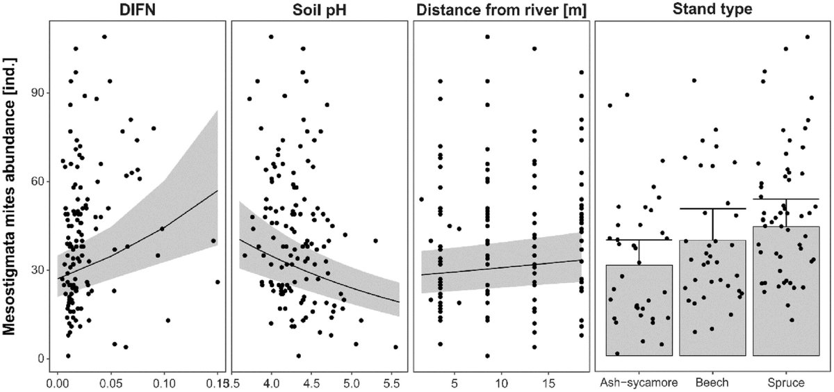 mkdyderski's tweet image. New study in Land Degrad Devel: #streamside #mountain #forests maintained abundant, diverse and #species-rich #Mesostigmata #communities, related to forest type &amp;amp; light gradient. More abundant mite communities in forests with higher soil pH &amp;amp; light 
onlinelibrary.wiley.com/doi/10.1002/ld…