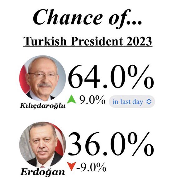 Muharrem İnce’nin çekilmesiyle bahis sitelerini takip eden endekste Kılıçdaroğlu’nun kazanma ihtimali %64’e yükseldi.