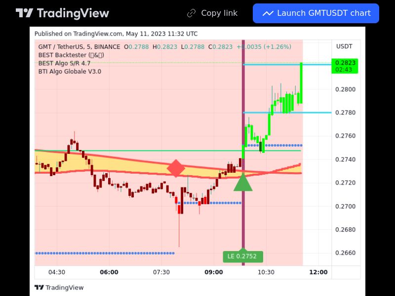 TradingView trade GMT 5 minutes 