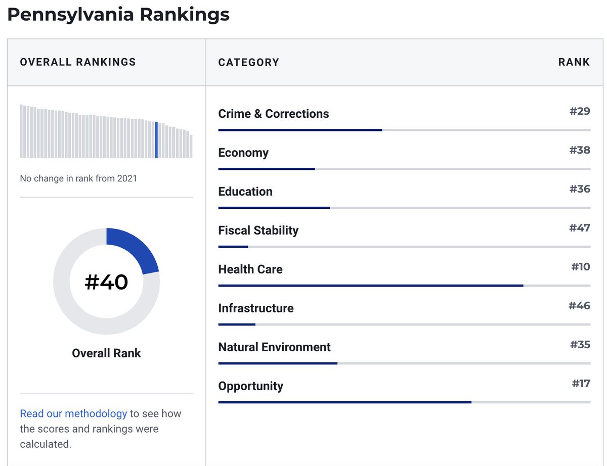 FIxHarrisburg's tweet photo. Fiscal stability, infrastructure, economy, education, environment, crimes &amp; correction: all are harmed by outdated policies &amp; partisan posturing. 
Good solutions have been ignored for decades by leaders catering to gain-seeking donors. 
Voters want better. #FixHarrisburg https://t.co/AgXHg0j9df