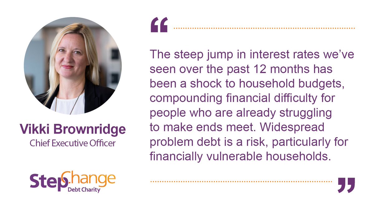 StepChange's tweet photo. The @bankofengland's announcement of a further base rate rise from 4.25% to 4.5% is another blow for household finances that could be a further catalyst for problem debt.

Read our full response to today’s announcement here: https://t.co/ePkIOUQGwD https://t.co/sBf4veA4zJ