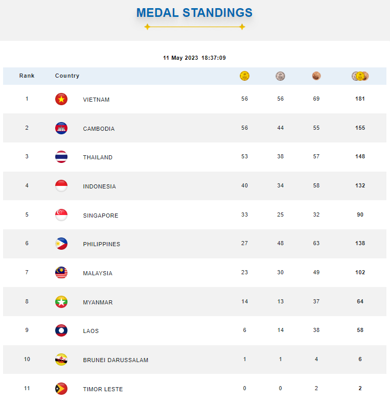 safricool's tweet photo. Sea Games 2023 Cambodia: Medal Standings on Fire! The Battle for Top 3 Heats Up! #SEAGames #SeaGames2023 #SEAGames32 #seagamescambodia2023 https://t.co/SmDyJ7Q7M2