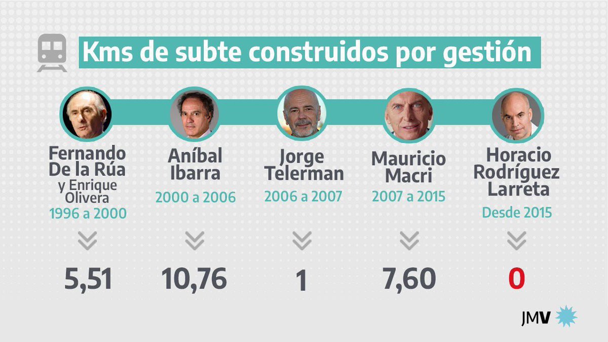 VonCachi's tweet photo. @wilkinson253 @becafleitasok @JMilei @trebuquero nadie los soporta ya, es cuestion de tiempo para que caigan. Te dejo un solo dato de la "gestion" del intendente que se va: https://t.co/odWyDEJc6C
