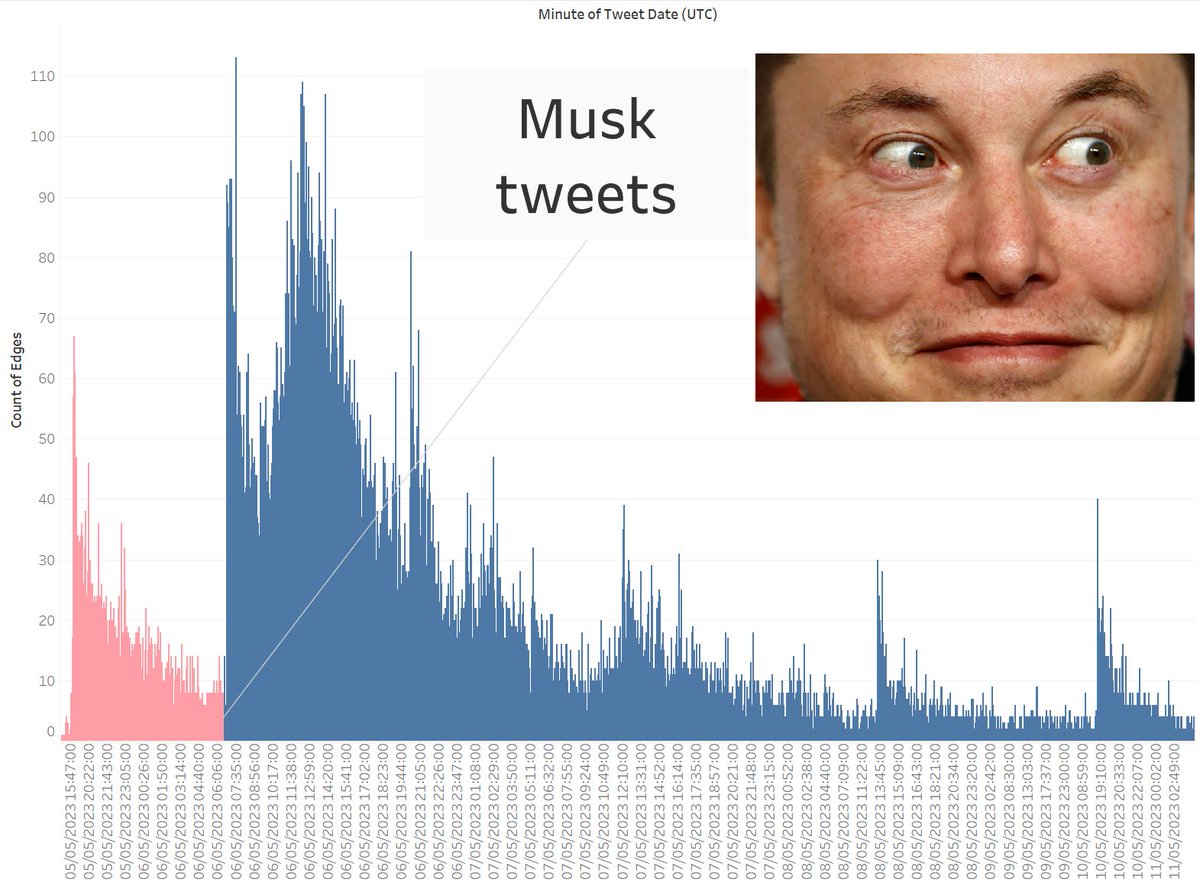 🧵Thread 1/ Does a reply on Twitter from @elonmusk help amplify misleading information? While common sense tells us yes, facts & figures are helpful! In this thread, I explore to what extent Musk's endorsement of a misleading and racist tweet from @endwokeness helped amplify it