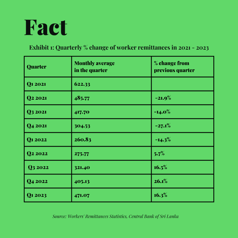 factchecklka's tweet photo. Minister @nanayakkara77 claims that foreign #WorkerRemittances are on the rise in 2023 compared to 2022! 📈💼💵
Swipe ◀️ to find out why he is right!
👉 Read the full fact-check: https://t.co/2APDPeMVWe
#SriLanka #Economy #FactCheckLK