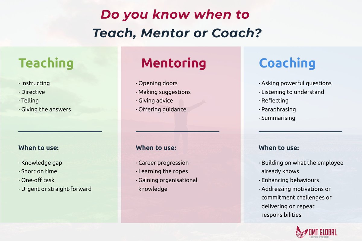 One of the challenges facing people managers is how best to support employee development in order to improve performance.

Learn the differences between training, mentoring &amp; coaching &amp; discover how to determine what your team needs. 

lnkd.in/eGJ-8T5