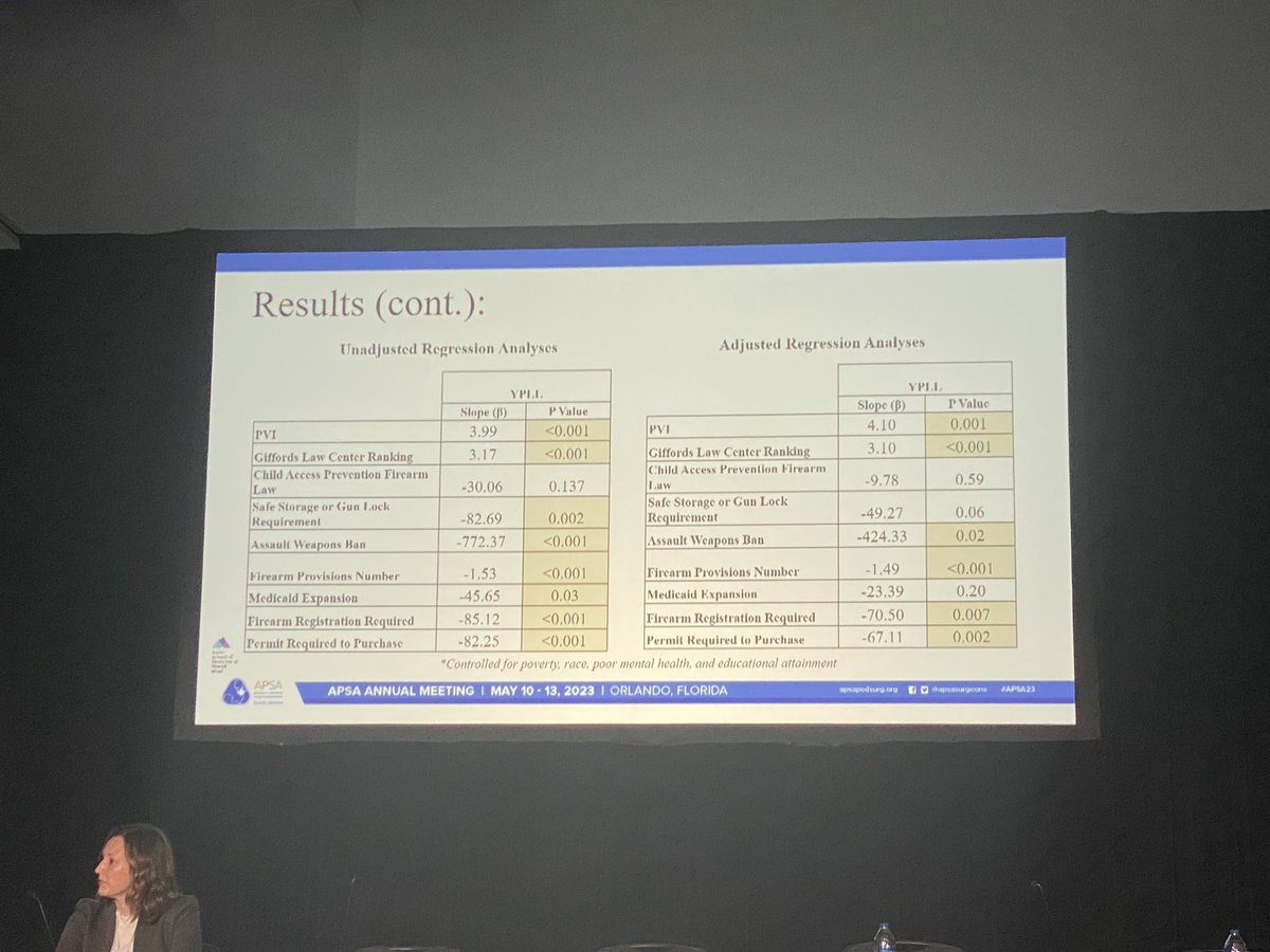 What state level factors decrease firearm deaths in children? Politics and safe firearm laws Great work by <a href="/MPaul_MdStudent/">Megan Paul, MD</a> <a href="/APSASurgeons/">APSA Surgeons</a> #APSA23