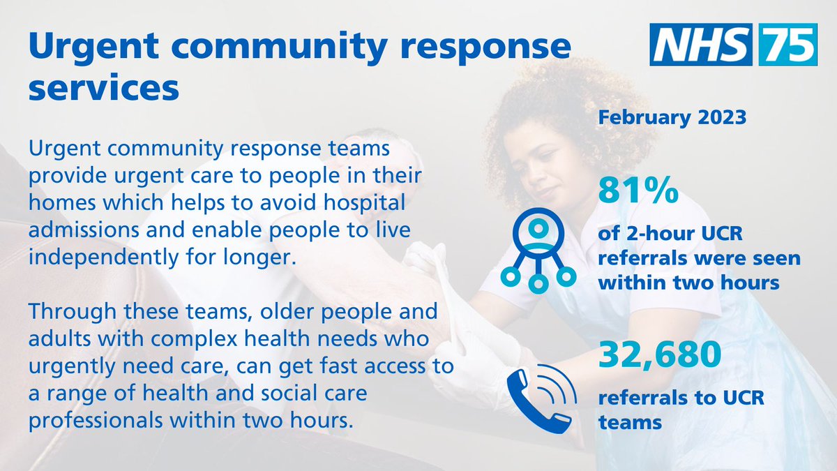 #UrgentCommunityResponse teams are supporting people to stay in their own homes &amp; avoid unnecessary hospital admissions.

#UCR services across the country continue to see over 80% of referrals within 2 hours, ahead of the minimum expectation of 70%

england.nhs.uk/statistics/sta…