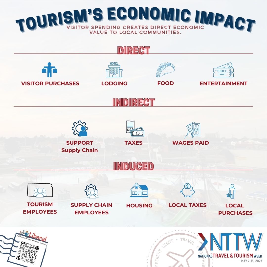 visitliberal's tweet photo. Tourism has a direct, indirect and induced impact on Liberal's economy!
https://t.co/nLjHvhXjil
#VISITLIBERAL  #southwestkansas! #forthelegendary #NTTW23 #ToTheStarsKS https://t.co/y6bMotwZUC