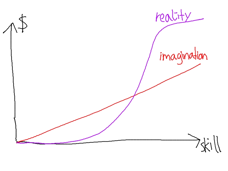 HollaWaldfee100's tweet image. Auditing income: imagination vs reality ⚔️

The reality is that most barely earn anything when they start.
BUT: Once you reach a certain threshold, progress accelerates 🚀