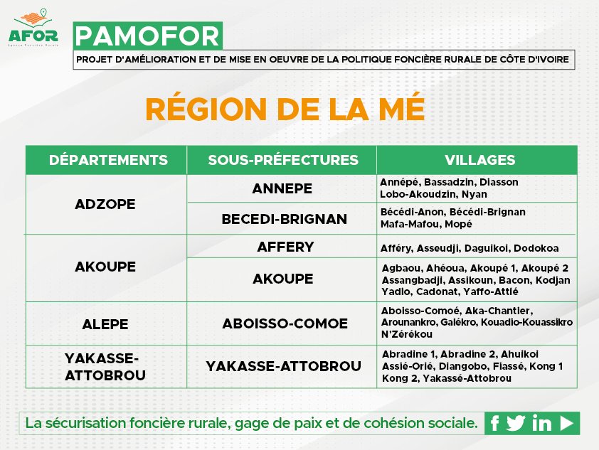 AgenceAFOR's tweet photo. La région de la Mé est également dans le #Pamofor
#afor_civ
#sécurisation https://t.co/GN0JIn5ruq