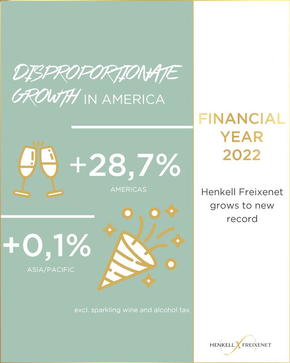 Henkell Freixenet, the sparkling wine, wine and spirits division of Geschwister Oetker Beteiligungen KG, closed the 2022 financial year with a new sales record. Without excise taxes, revenue increased by + 8.5% to 1.181 billion euros.