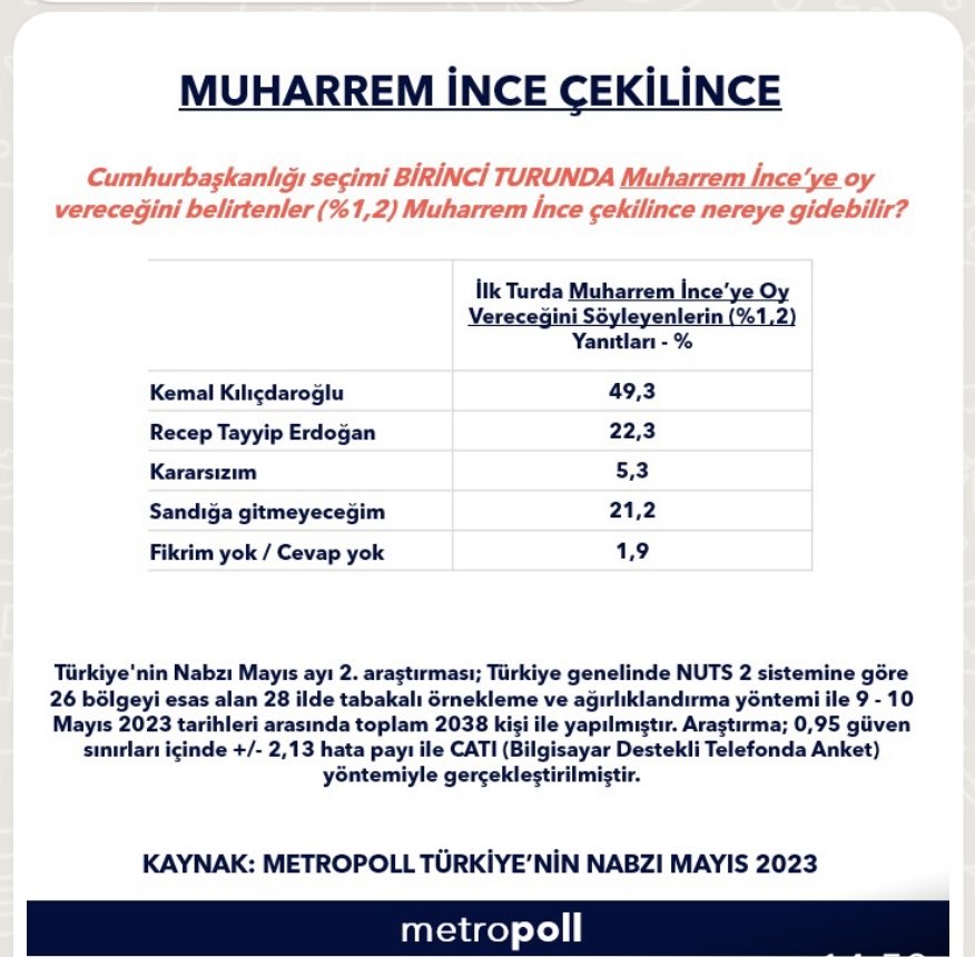Muharrem inceye adaylıktan çekilince onu destekleyenler nereye gidebilir.