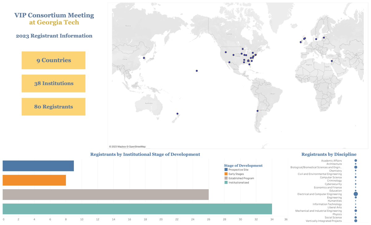 The VIP Program @georgiatech welcomes people from around the world to discuss best practices, successes, and challenges in running VIP at their institutions.  Check out our infographic of who is attending this year. #VIPConsortium