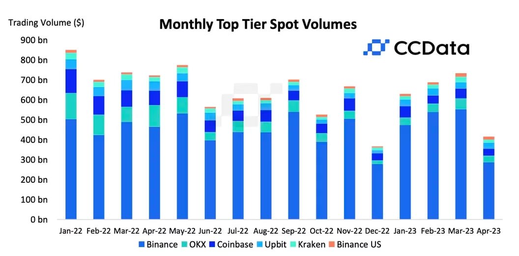 UkrTrading's tweet photo. Trading volume on the #Binance exchange has been falling for 2 months in a row👀 https://t.co/nRejvxg3Ha