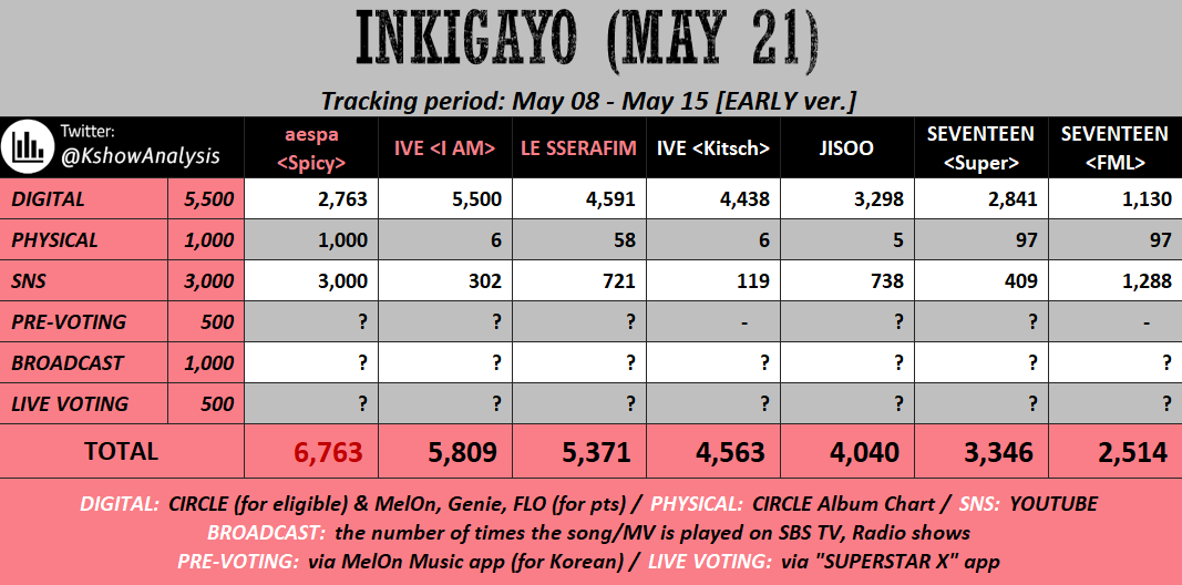 aespachart's tweet photo. [MUSIC SHOW] Inkigayo early prediction is here! aespa has a good chance to win with 40%! 

- mass stream song on MelOn Genie FLO to increase Digital score.
- Stream Spicy MV
- Focus creating, collect &amp; voting on SUPERSTAR X (Global)

#aespa #에스파 @aespa_official https://t.co/MXTxzgkLoG