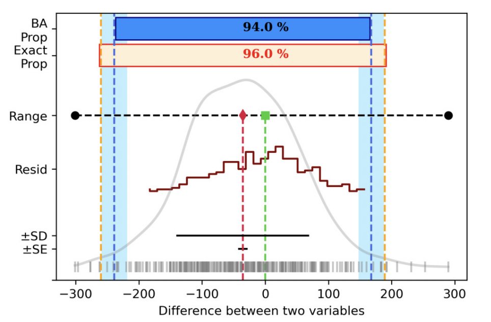 annals_csis's tweet image. Presenting a #pythonlibrary for #visualunderstanding of medical-related statistical tests: “Visually Enhanced Python Functions for Clinical Equality of #MeasurementAssessment” by M. Nascimben, L. Rimondini. ACSIS Vol. 32 p.241–249; tinyurl.com/5c4cymen