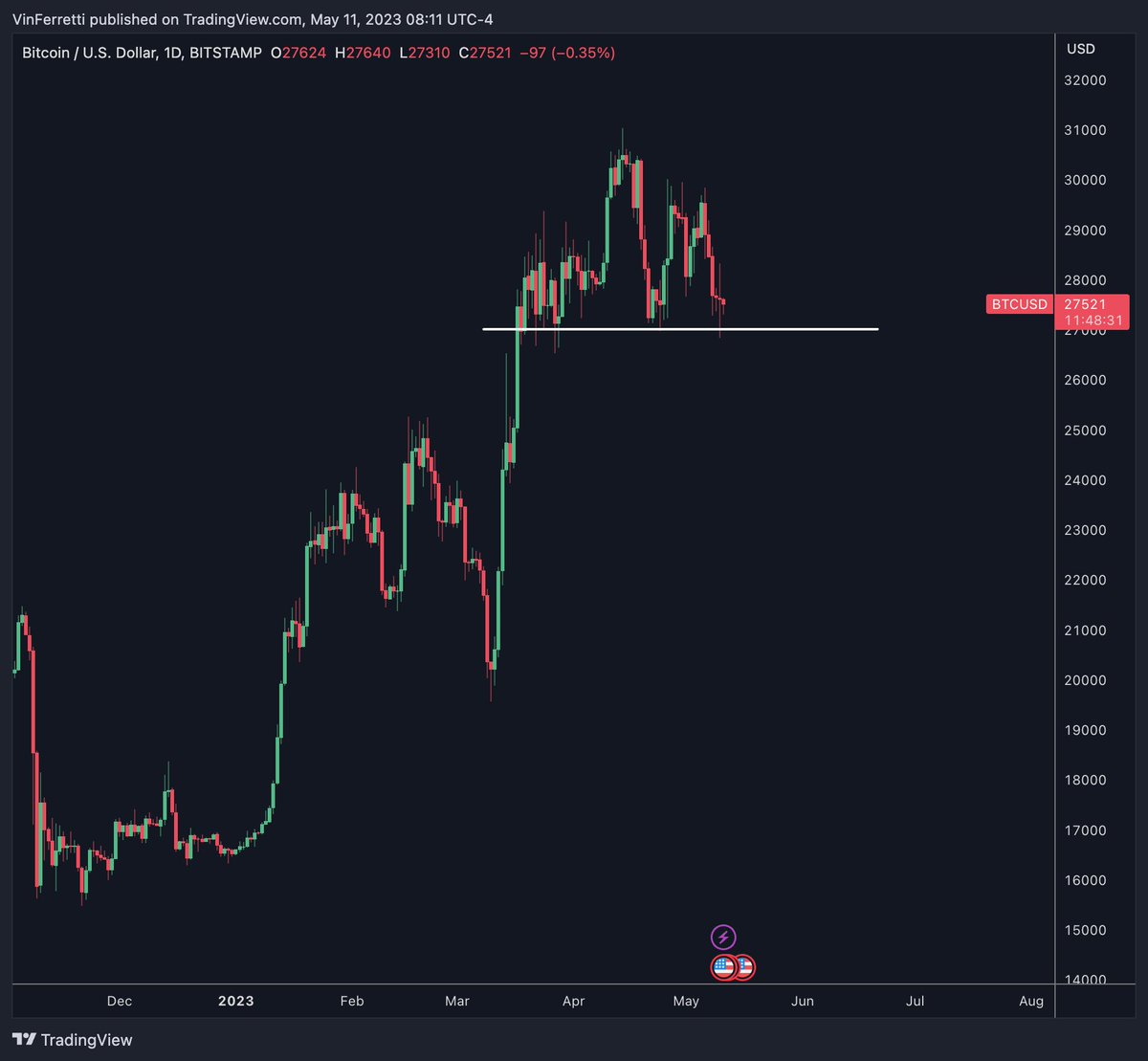 I don't see any reason to go short unless we break out of this range. Still in an uptrend and holding a strong level.