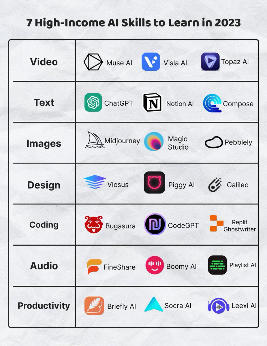 7 High-Income AI Skills to Learn in 2023: