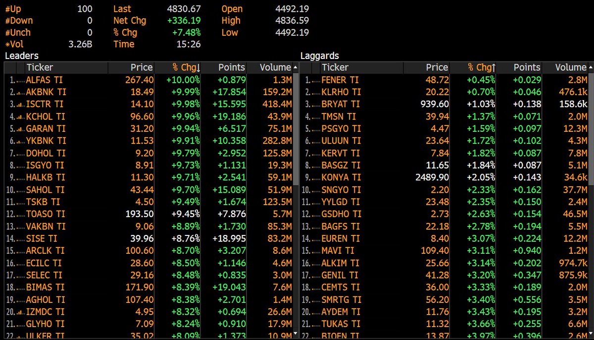 Endeks seçimin ilk turda sonuçlanacağını fiyatlıyor görünüyor. 

Endekste yükseliş +7,44% e çıkarken BIST 100 endeksindeki tüm hisseler şu an pozitife döndü. 
İşlem hacmi ise 67 milyarın üstüne çıktı.

XBANK: +9,78%
XUSIN: +5,82%
XULAS: +7,38
XUMAL: +7.83%
XILETM: +6,10%