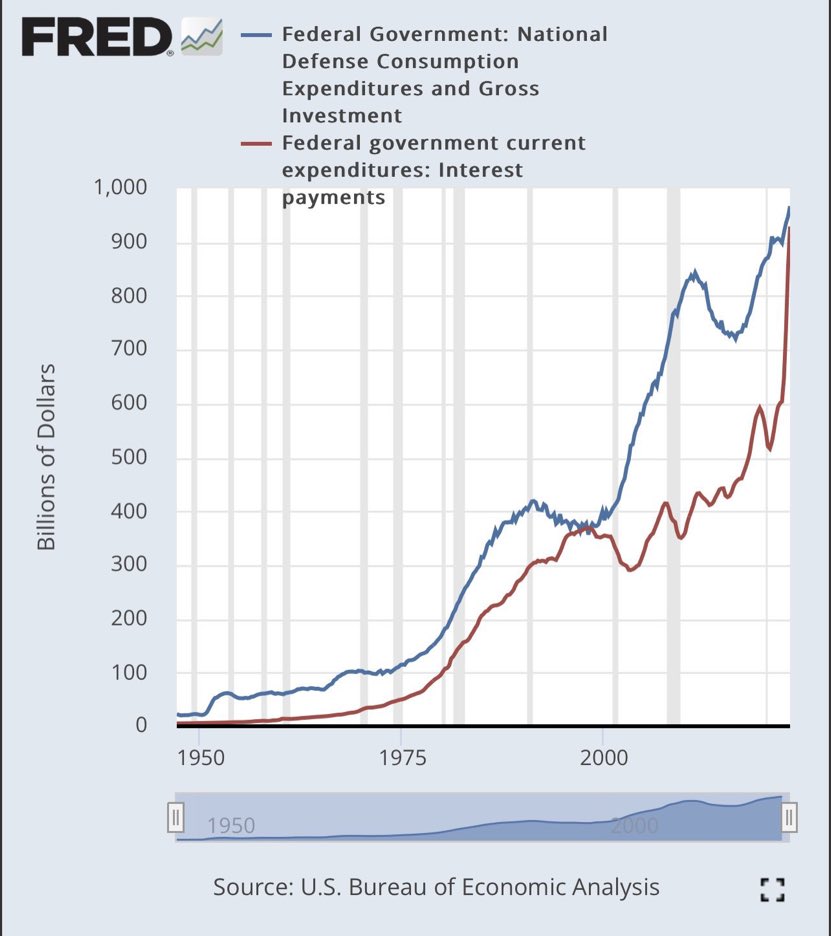 WallStreetMav's tweet photo. Interest on the debt at $928 billion now exceeds Defense spending in the USA … and it is still climbing rapidly.

Interest payments on govt debt will rise to $1.1 trillion next year.

This is why Biden, Janet Yellen and Congress will be begging for rate cuts. 0% comeback. https://t.co/0wjKjQ4XQi
