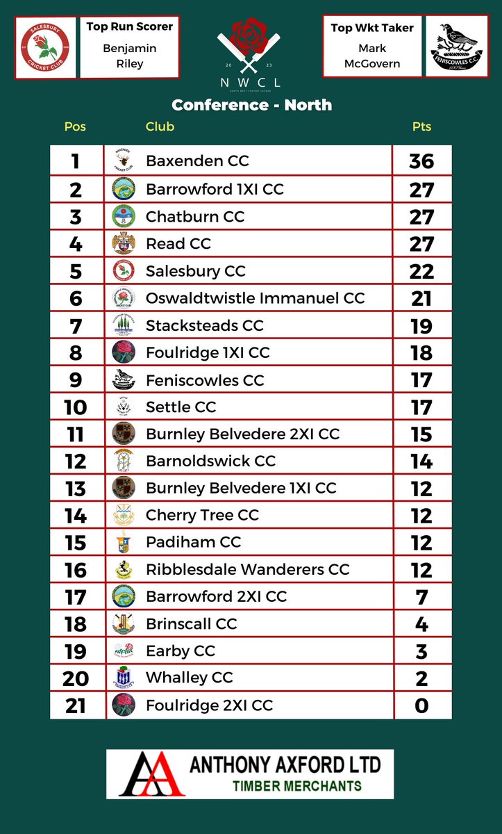 NorthWest Cricket League on Twitter "How the league tables look after