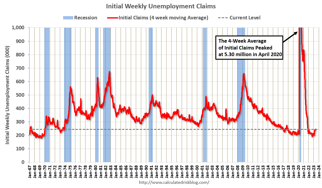 calculatedrisk's tweet photo. Weekly Initial Unemployment Claims increase to 264,000
https://t.co/JUCCdVtbVy https://t.co/jar54alCGb
