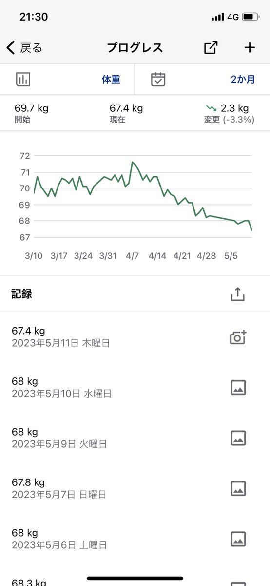 m_5364's tweet photo. 約1ヶ月間で
体重約3kg減　体脂肪18%→13%
明日明後日はチートで
食事楽しみます❗️ https://t.co/hpEHsXcBQo