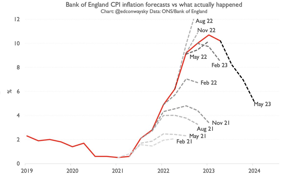 EdConwaySky's tweet photo. Since we’ve just got a new set of @bankofengland inflation forecasts, I figured it was time to update my chart showing how those forecasts have performed vs what actually happened (the red line).
Short answer: not especially well👇 https://t.co/ir6B22rn2y