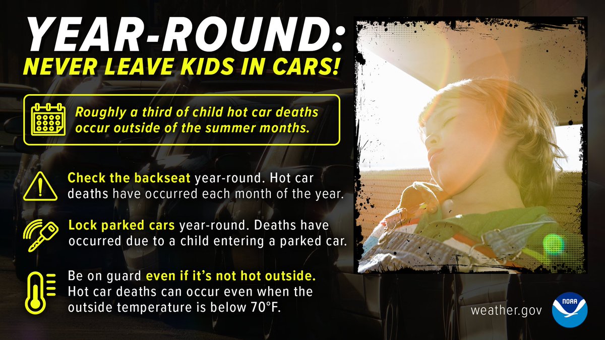 NWS's tweet photo. Children should NEVER be left in a car, no matter the time of year. Vehicular heatstroke has occurred when outside temperatures are below 70°F - sunlight can cause the inside of a car to heat up VERY quickly. Stay #WeatherReady https://t.co/ihZJ1hmzXJ https://t.co/ZJ3HyOE6AE