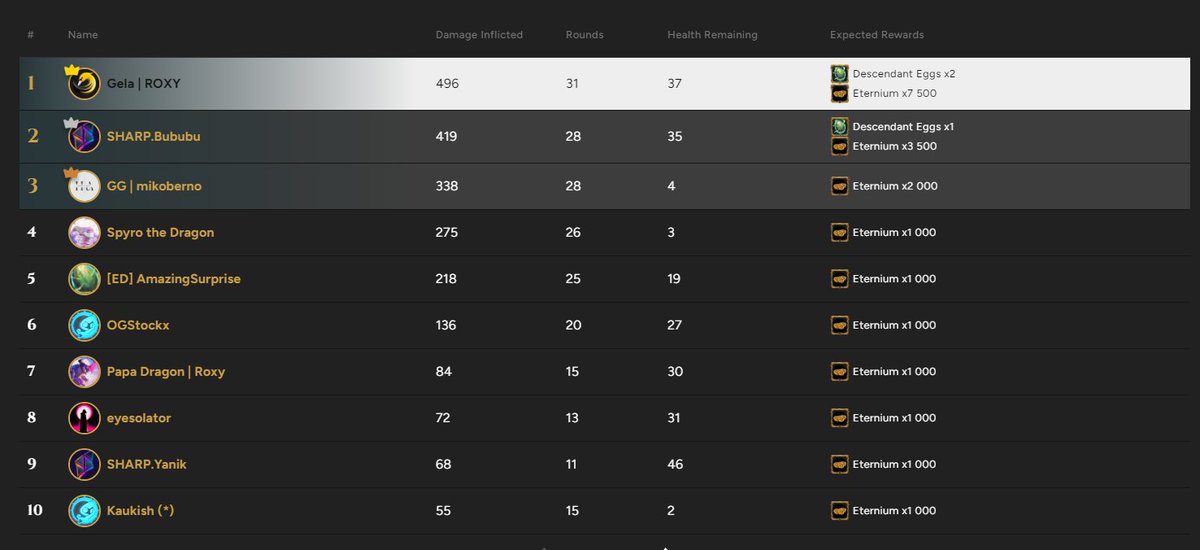 FollowGela's tweet image. My first attempt in quest mode 🙈
That was very close to 500, but 8 warlocks are too stronk XD
@roxyguild @eternaldragons #eternaldragons #questmode