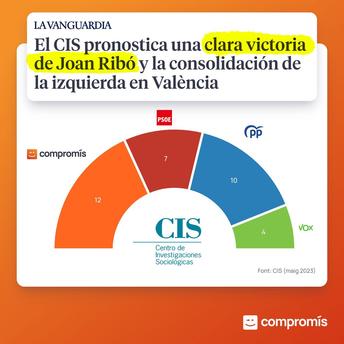 compromis's tweet image. Clara victòria de @joanribo en València segons el CIS

👉 lavanguardia.com/local/valencia…