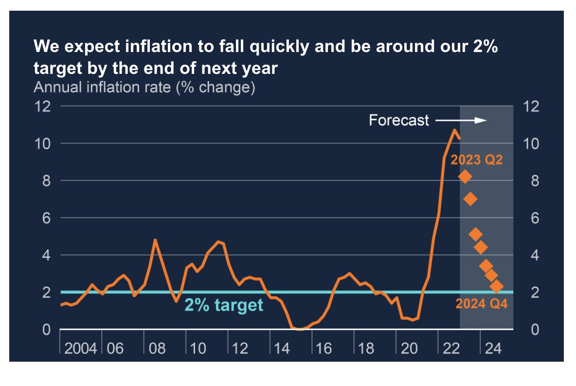 RichardJMurphy's tweet photo. If the Bank of England expect inflation to fall rapidly this year and to be largely gone by the end of next, and they know interest rate rises take at least 18 months to work what the heck were they doing raising interest rates today? https://t.co/lNcWwhzJqb