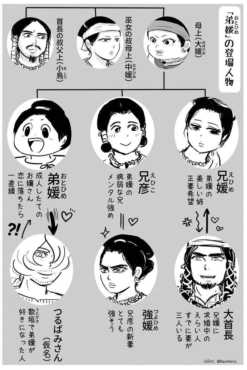 前ツイ画の兄弟は架空の人物です。
自創作・古代日本風架空世界の恋物語「弟媛(おとひめ)」 の登場人物です。
主人公の弟媛が恋する相手・つるばみさんとその弟・大首長の過去イメージ画です。
https://t.co/OaOwLsvsTv