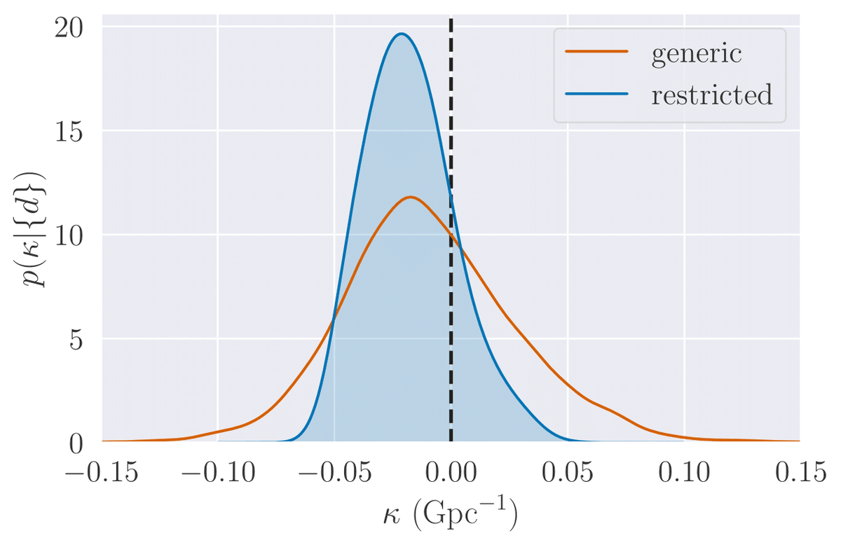 thomas_ckng's tweet photo. For the second set, we considered each event to have a specific value of kappa drawn from an underlying Gaussian distribution to investigate possible diagnostics and explore extra physics. (labeled as generic) https://t.co/x3JGFtChmY