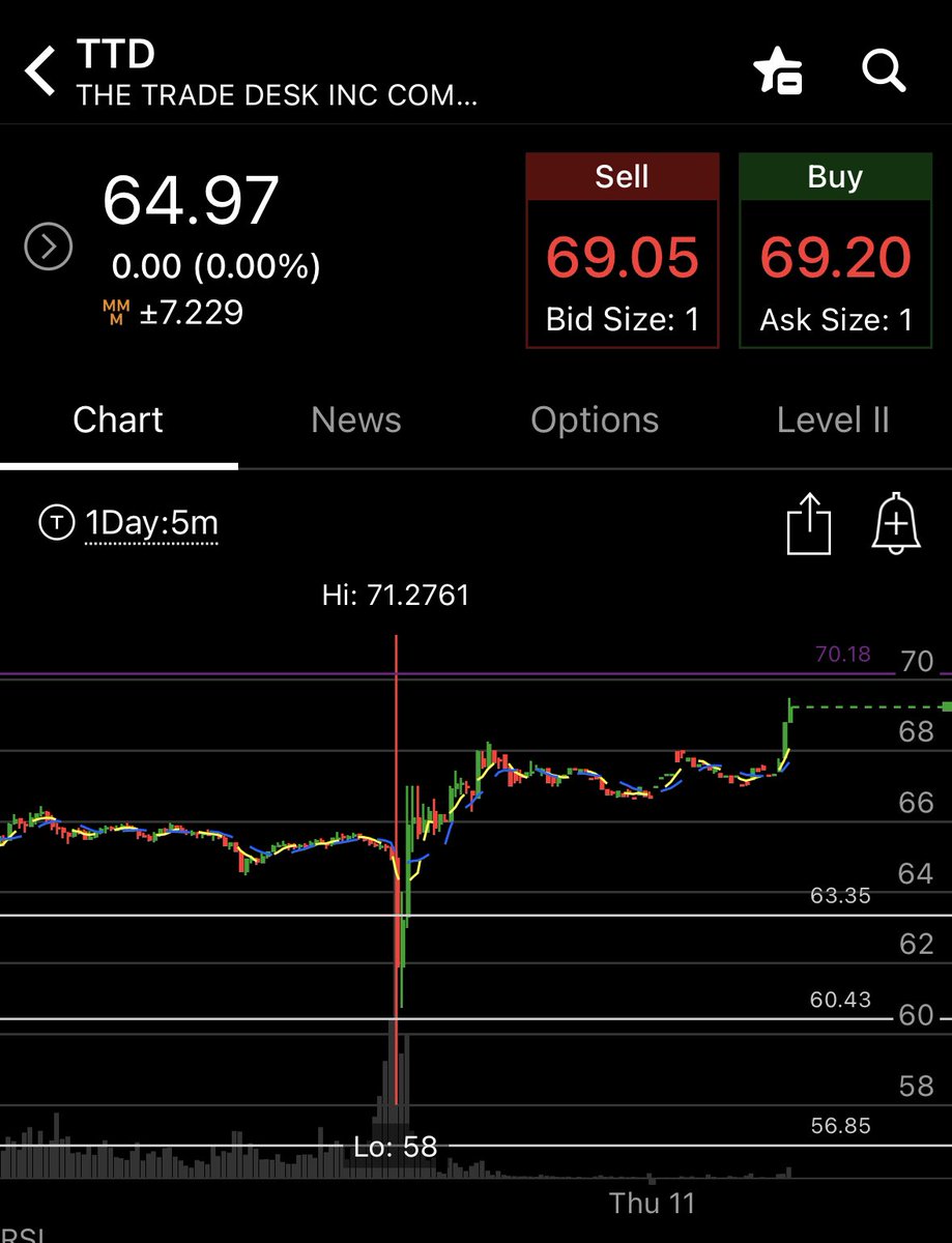 bmorlantrading's tweet photo. $TTD #GapAndGo Potential.
over 70.18 has 74.17 and 80.34.
let that IV crush off open to get a cheaper entry on your contracts. https://t.co/aPtZoGA8HO