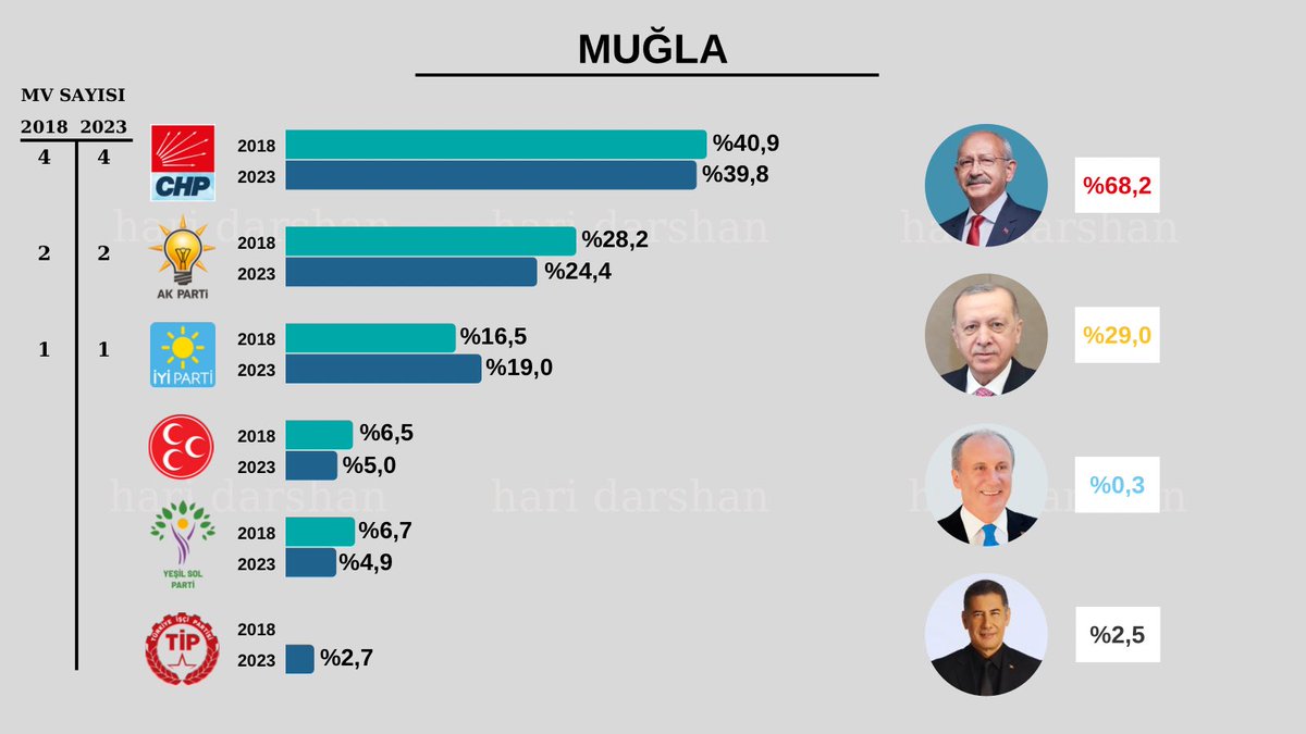 hari_darshan_'s tweet photo. #muğla #Secim2023 #14mayis2023 #AZKALDI https://t.co/pJun2bpKw6