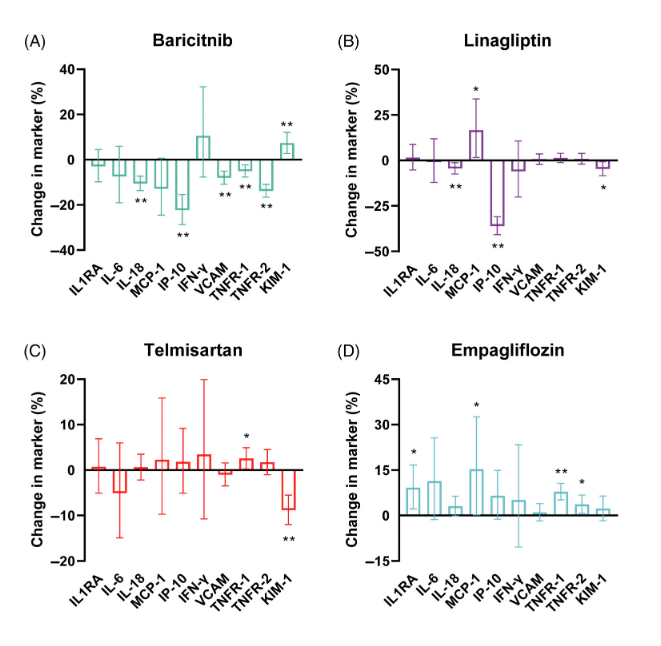 Peter Rossing (@p_rossing) on Twitter photo we found that baricitinib reduces markers of inflammation in i T1D and T2 diabetes. Four weeks of treatment with other drugs used in the management of individuals with type 2 diabetes and CKD did not reduce inflammation markers. <a href="/Stenodiabetes/">Steno Diabetes Center Copenhagen</a> <a href="/CurovicViktor/">Viktor Rotbain Curovic</a> <a href="/FrederikPersson/">Frederik Persson</a> we found that baricitinib reduces markers of inflammation in i T1D and T2 diabetes. Four weeks of treatment with other drugs used in the management of individuals with type 2 diabetes and CKD did not reduce inflammation markers. <a href="/Stenodiabetes/">Steno Diabetes Center Copenhagen</a> <a href="/CurovicViktor/">Viktor Rotbain Curovic</a> <a href="/FrederikPersson/">Frederik Persson</a>