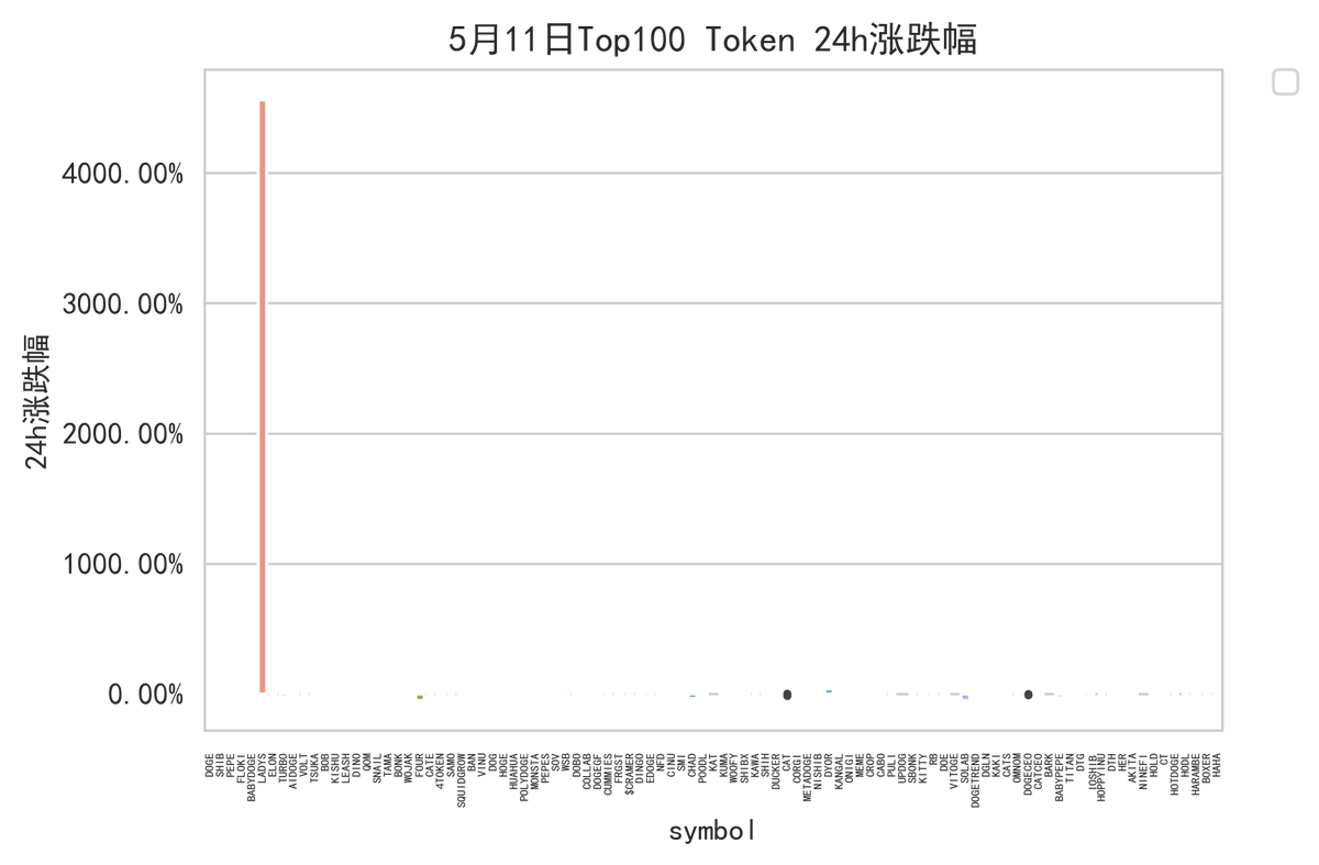 我的MeMe币行情复盘

1⃣写在前面

今天，有马一龙喊单加持的$LADYS，以4000%+的24h涨幅一柱擎天，也彻底刷新了我的三观

我低估了市场FOMO情绪的癫狂，我高估了马一龙的道德底线

不得不承认，这波MeMe币行情中，我的格局小了，百U战神才是真正的王者

我趁着孙哥进场、MeMe行情结束的时机，做个复盘