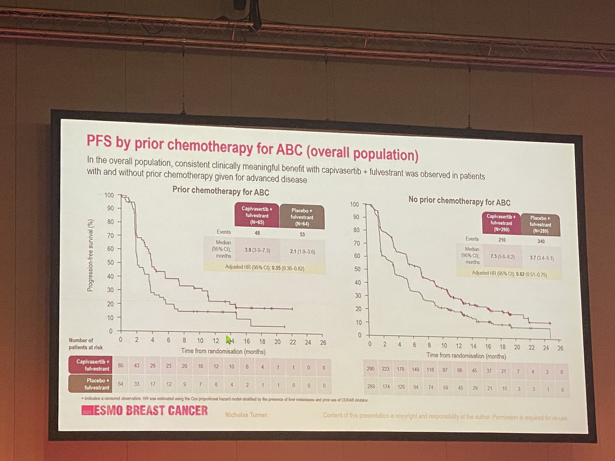 matteolambe's tweet photo. Further convincing efficacy data from the #CAPItello291 trial presented at #ESMObreast23: consistent PFS benefit across all subgroups of patients with endocrine resistant #BreastCancer receiving #capivasertib added to #fulvestrant
@myESMO @OncoAlert @ErikaHamilton9 #bcsm https://t.co/BsEPGR72hq