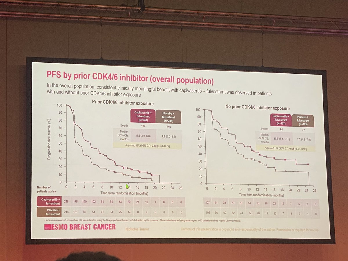 matteolambe's tweet photo. Further convincing efficacy data from the #CAPItello291 trial presented at #ESMObreast23: consistent PFS benefit across all subgroups of patients with endocrine resistant #BreastCancer receiving #capivasertib added to #fulvestrant
@myESMO @OncoAlert @ErikaHamilton9 #bcsm https://t.co/BsEPGR72hq