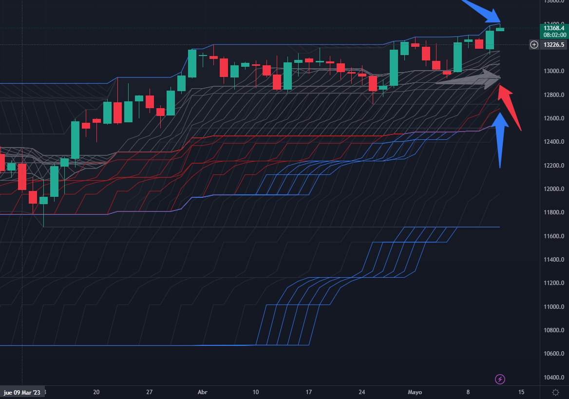Palmieri888's tweet photo. #NASDAQ  #FUTURES  #US100 
by  #ICEROCK  

11 mayo 23

#Traders #Bolsa #TRMX https://t.co/4oK2UrsrtO