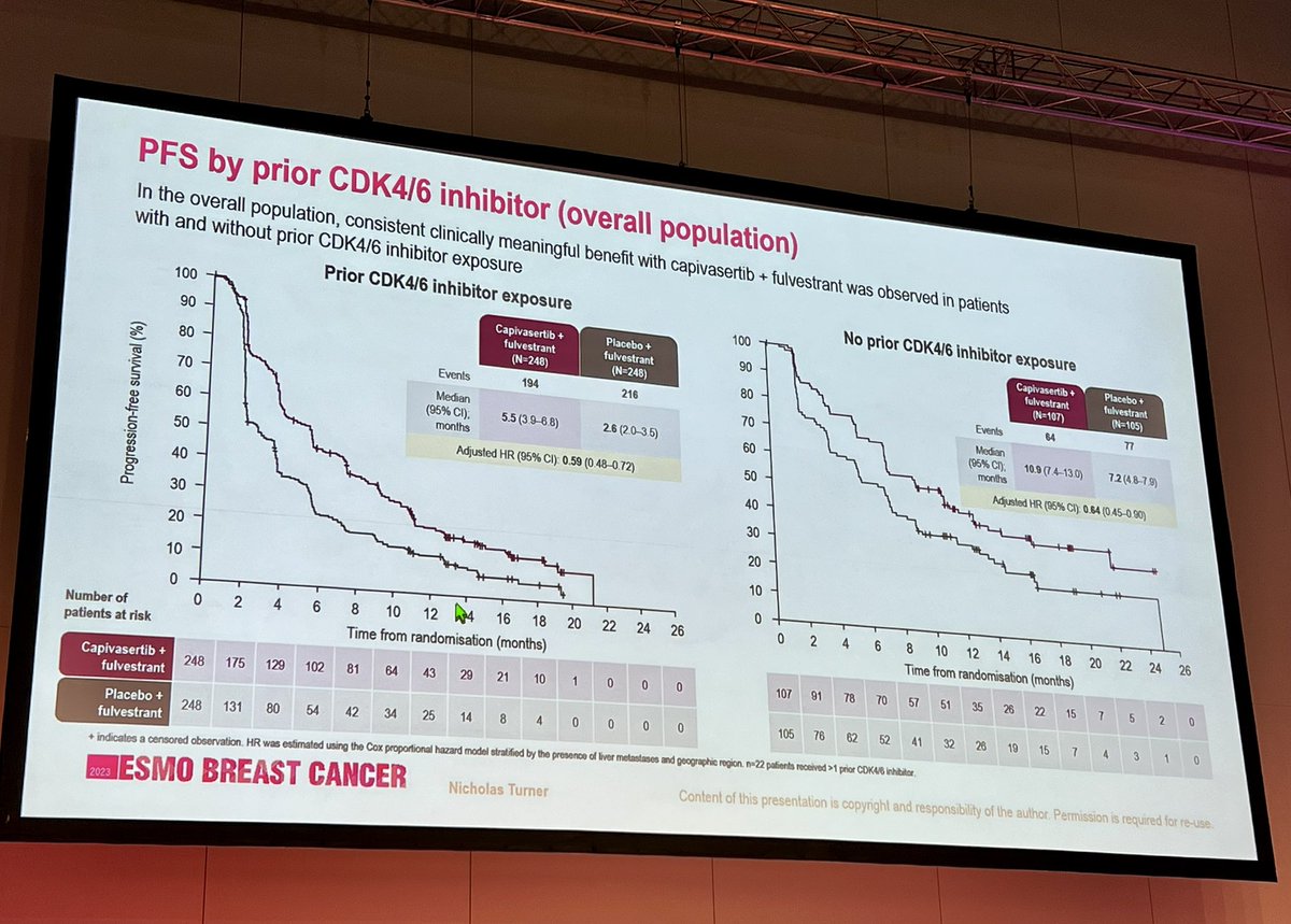 PTarantinoMD's tweet photo. Nick Turner presents subgroup analyses from #CAPItello291. Interesting to look at outcomes in pts pretreated with CDK4/6-inhibitors: significant benefit of adding capi to fulvestrant, but smaller absolute numbers (5.5 vs 2.6 months) vs ITT. Numbers quite similar to #MAINTAIN. https://t.co/2qWeD5loK9