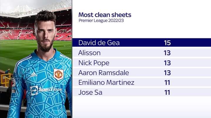 Can’t believe the worst keeper in the league is in touching distance of the golden glove.

You have to be awful to win that. 👀