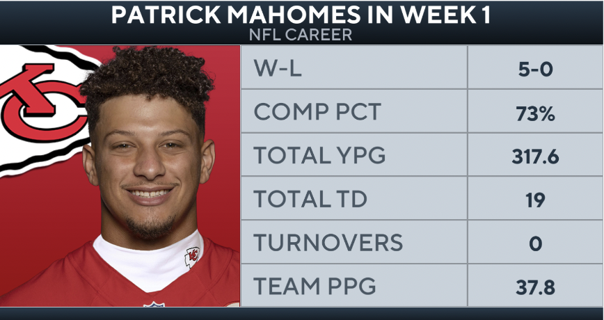Patrick Mahomes and the Chiefs will face the Lions in the season opener. 

Mahomes is...quite good in Week 1.