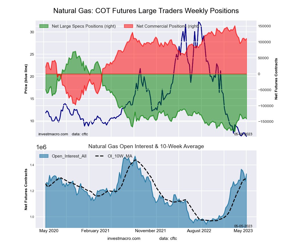 InvestMacro on Twitter "Natural Gas COT net speculator positions