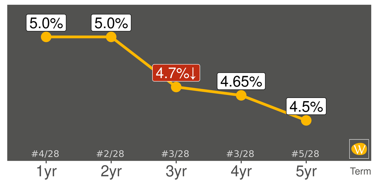WhatBank_ca's tweet photo. Peoples Trust's GIC rates are decreasing. To see all the rates WhatBank follows, visit https://t.co/L4Tr13t9fE #knowyourrates @PeoplesGroupFin https://t.co/wKT2T1efbc