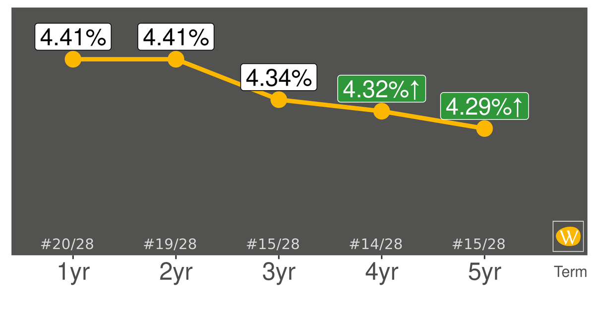 WhatBank_ca's tweet photo. Canadian Tire Bank's GIC rates are increasing. To see all the rates WhatBank follows, visit https://t.co/L4Tr13t9fE #knowyourrates #Canadiantirebank https://t.co/P7S8s4trYN
